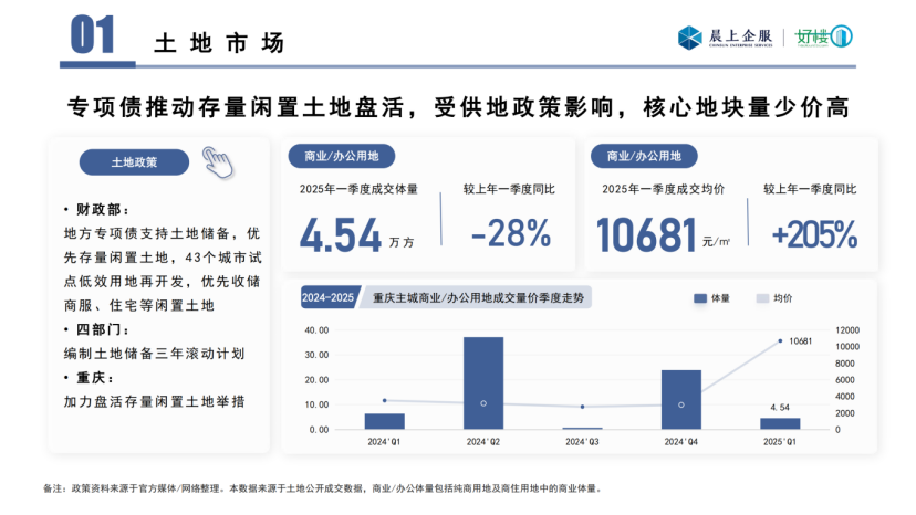晨上-2025年一季度重庆写字楼市场数据报告_03.png