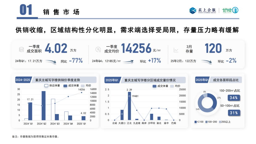 晨上-2025年一季度重庆写字楼市场数据报告_04.png