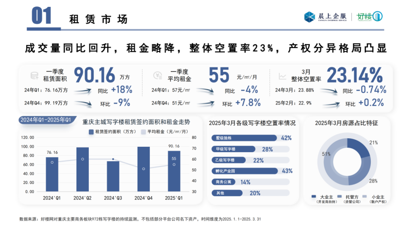 晨上-2025年一季度重庆写字楼市场数据报告_05.png