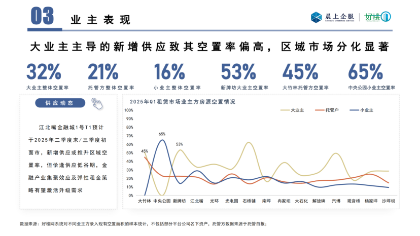 晨上-2025年一季度重庆写字楼市场数据报告_08.png