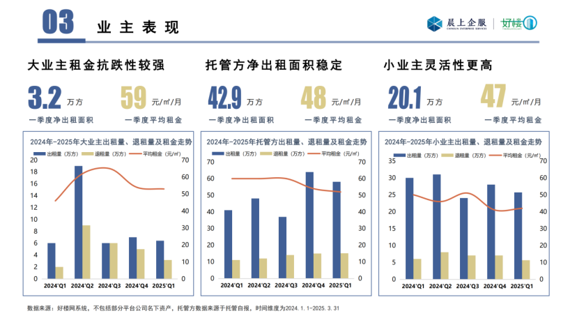 晨上-2025年一季度重庆写字楼市场数据报告_09.png